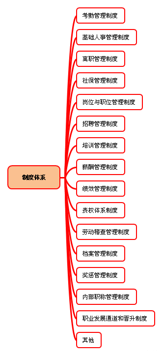 人力资源思维导图