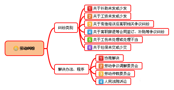 人力资源思维导图