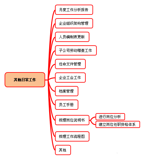 几张图就完全明了 内容一:入职